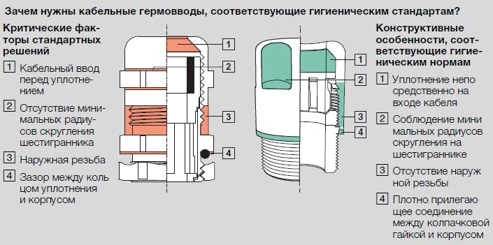 HD Эмс кабельный ввод M25x1,55шт