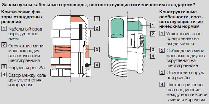 HD Кабельный ввод m 25x1,5 5шт